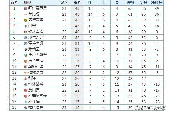  拜仁慕尼黑主场告捷，继续领跑德甲联赛积分榜  